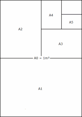 la A-formatoj ekestas per sinsekva duonigo de 1 kvadrata metro
