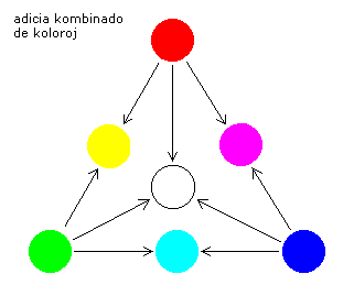 la bazaj koloroj ruĝa, verda kaj blua estas la verticoj de la kolor-triangulo