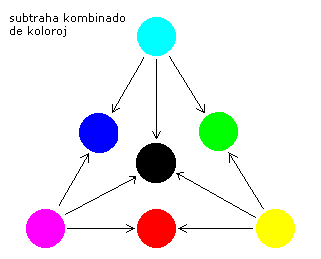 la komplementaj koloroj de ruĝo, verdo kaj bluo estas la verticoj de la kolor-triangulo