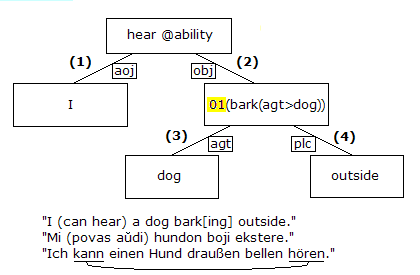 arbo el la 4 nodoj 'hear', 'I', 'dog', 'bark'