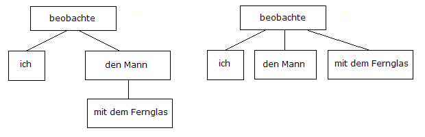 du strukturoj: "Ich beobachte den Mann mit dem Fernglas"