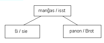 mangxas rilatas al sxi kaj pano