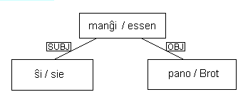 mangxi rilatas al sxi kaj pano