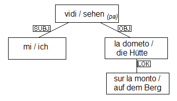 mi vidis (la dometon sur la monto)