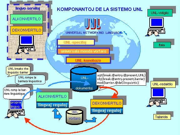 UNL konsistas el alkonvertiloj, dekonvertilo, konobazo kaj vortaro